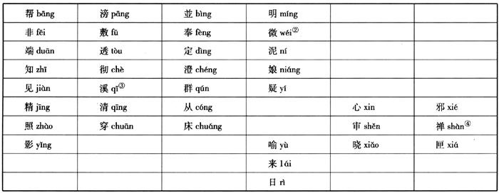 四声,三十六字母,《广韵》韵目今读表(2)