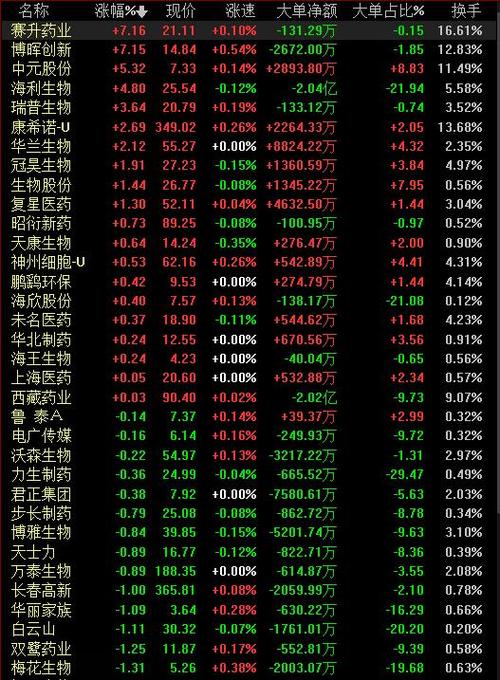 生物疫苗板块拉升走高,昨天医疗板块龙一(博晖创新)涨