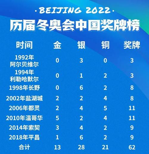 那么,2022年在北京主场参加冬奥会中国能拿多少奖牌呢?