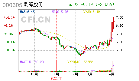 渤海股份:持股5%以上的股东减持股份计划实施进展公告