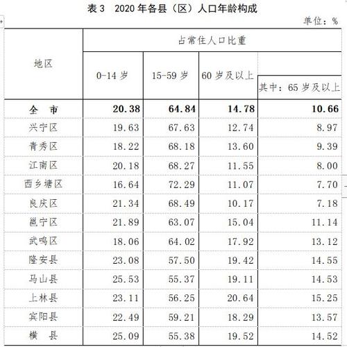 最新数据宾阳常住人口为801407人比横县少9万人