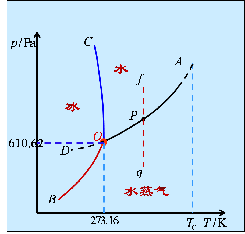 看我插入的那个图片吧,那个是水的三相图,可以看到水的状态随温度和