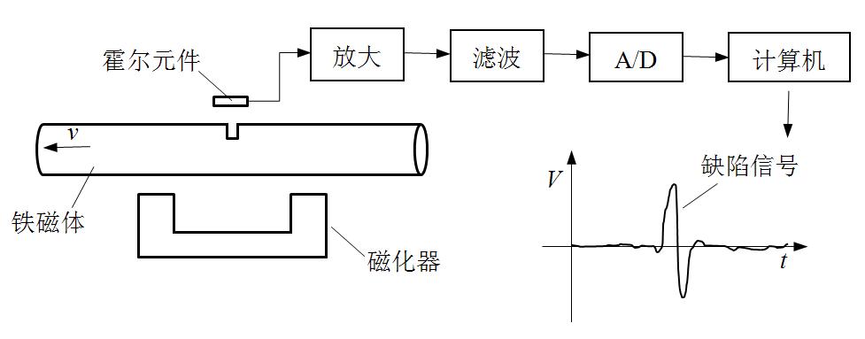 一,缺陷漏磁传感器原理      缺陷漏磁检测传感器是基于半导体材料