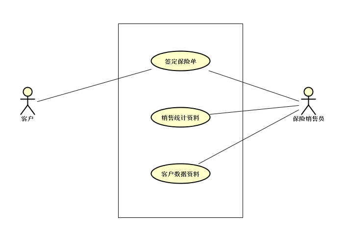 uml中常用的9种图为:用例图,类图,对象图,顺序图,协作图,状态图,活动