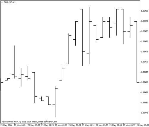 外汇交易棒形图