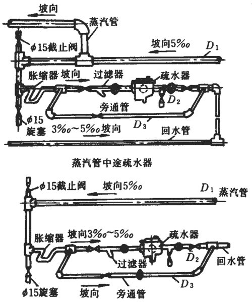 房建蒸汽管道安装施工工艺