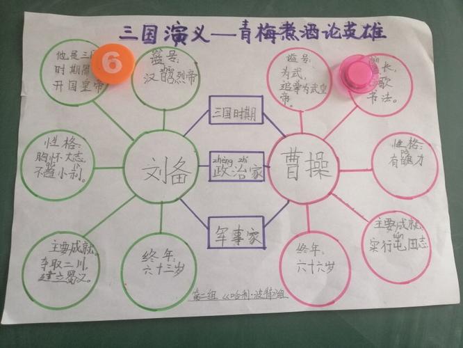 看着她做的思维导图,我对三国中两大主要人物刘备和曹操的认识更加