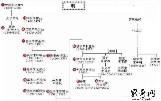 明朝十六帝顺口溜与在位时间与简介