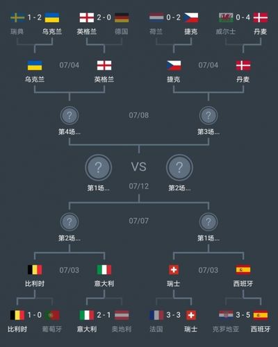 欧洲杯八强淘汰赛对阵图 欧洲杯八强赛程时间一览