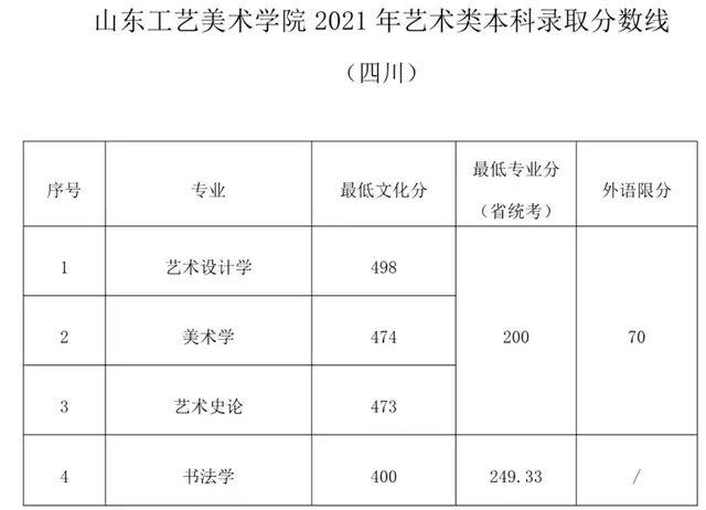 山东工艺美术学院2021年文化录取分数线