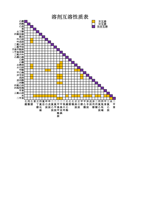 常用有机溶剂互溶性查询表