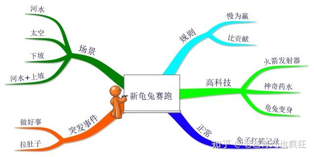 作文续写怎么写?用思维导图续写"新龟兔赛跑",写作内容新颖独特