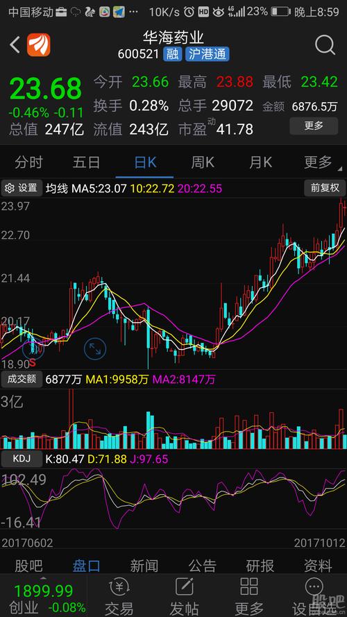 华海药业还是很好的股票,只有量能稍稍上来些,估计有很多
