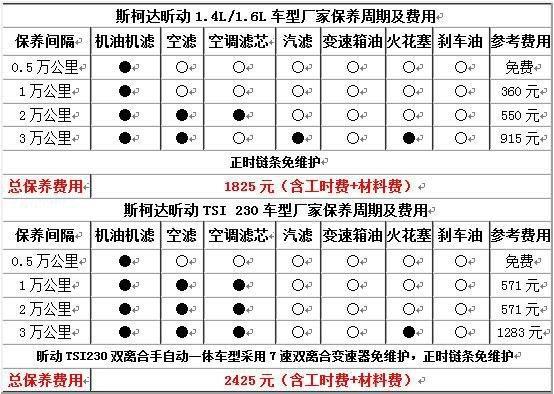 上汽斯柯达昕动养车优势了解一下