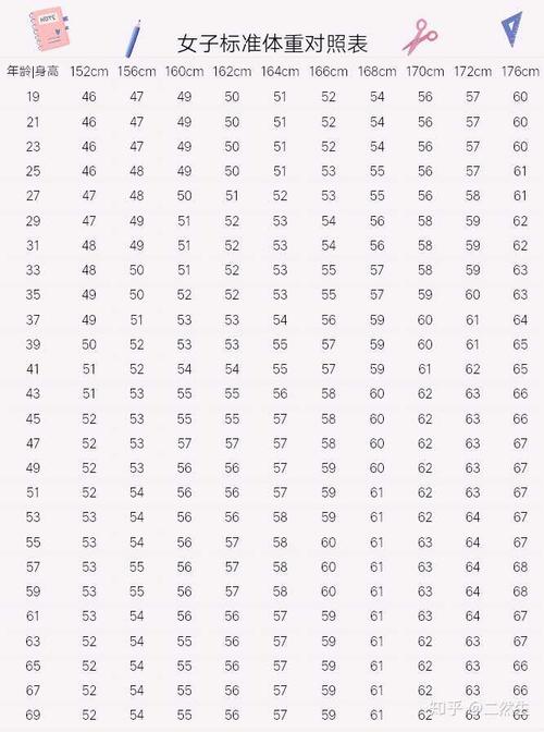 以上者:标准体重(kg)=身高(cm)-110 二 适合亚洲人标准体重的计算公式
