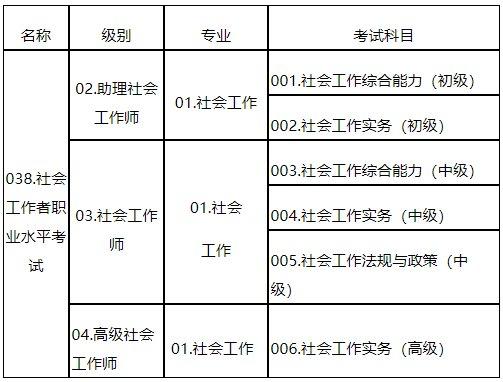 2020年度社会工作者职业水平考试通知