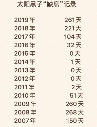 太阳黑子活动已经消失260多天,是不是地球气候将发生