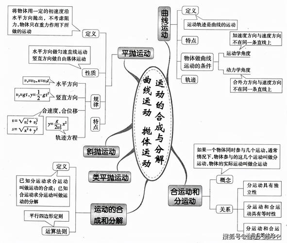 高中物理:知识思维导图大全!快快收藏!_定律_运动