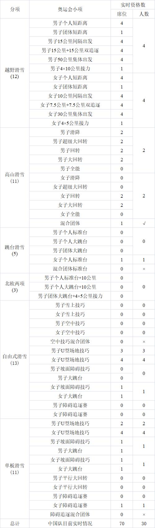 国际雪联公布实时入围名单 北京冬奥会中国席位一览 _腾讯新闻