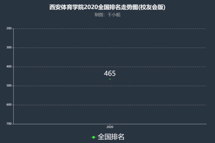西安体育学院排名2020年综合实力位于全国第465名