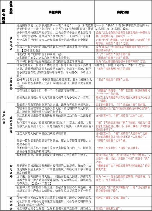 高考语文六种病句类型一览表