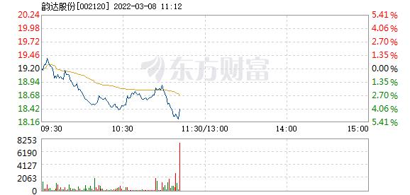 韵达股份3月8日盘中跌幅达5