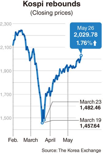 korean stock market recovers