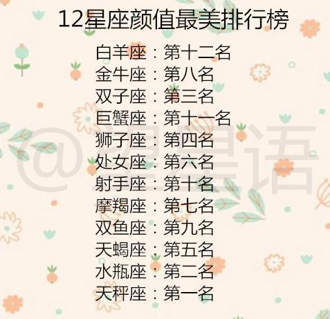第十一名双子座:第三名金牛座:第八名白羊座:第十二名12星座颜值最美