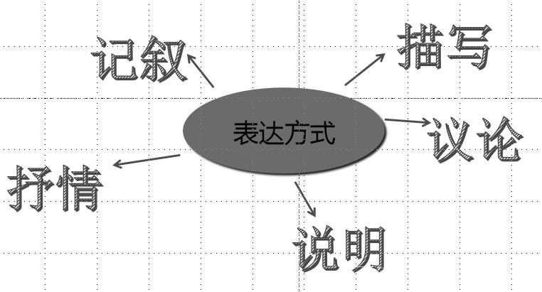 阅读基础知能之五种表达方式:记叙,描写,说明,议论,抒情