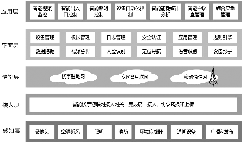 基于物联网的智能楼宇综合管理系统架构设计