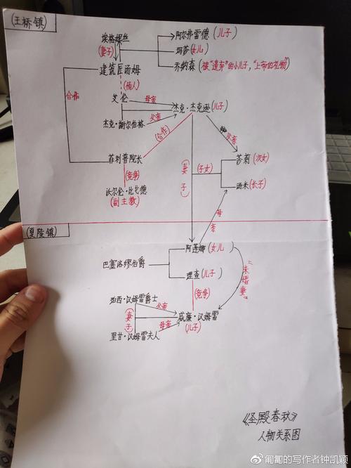 手绘人物关系图(字丑,见笑了)
