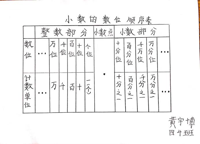 小数的数位顺序表