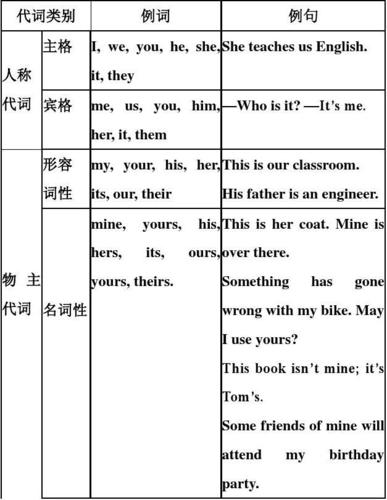特征及在句中的作用分为:人称 代词,物主代词,指示代词,反身代词,相互