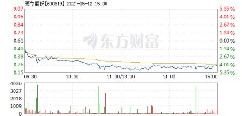 海立股份5月12日盘中跌幅达5%