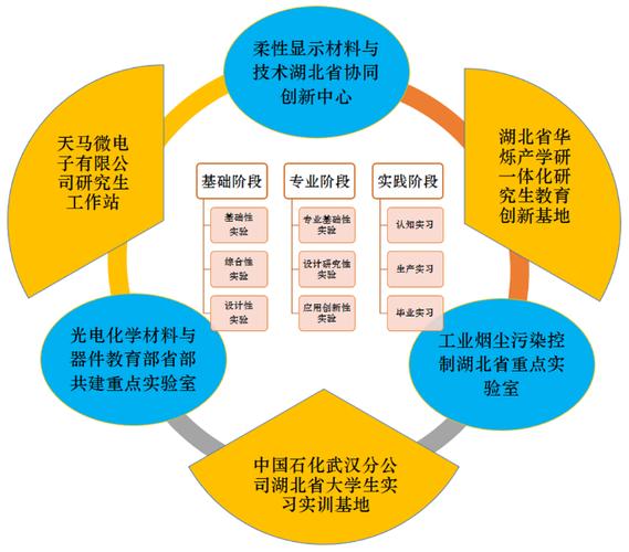 三层次,三平台,三基地"的立体交叉实验教学体系 实验中心对化学,化工