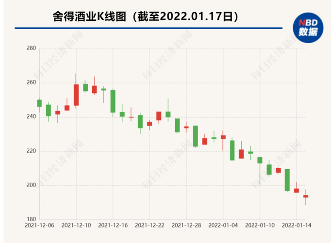 资料显示,舍得酒业主要从事白酒产品的生产和销售,公司拥有"沱牌","