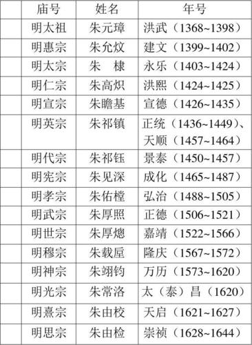你可能喜欢 中国皇帝年号 明朝地图 商品列表 小说人名 中国帝王 文件