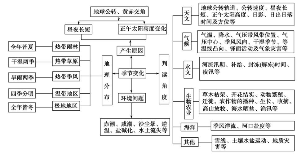 大气的运动规律