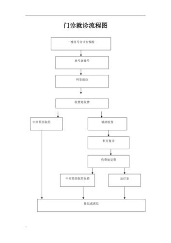 医院门诊工作流程图