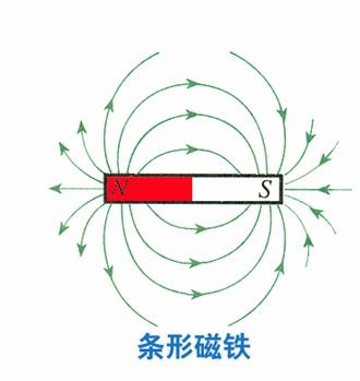 条形磁体外部磁场方向?
