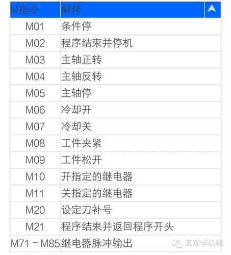 g03   逆时针切圆弧(ccw)   g04   00   暂停   g05   高速加工模式