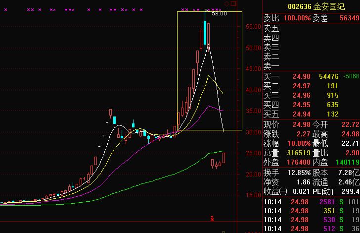 高送转除权日期临近,股票会迎接一波强权行情,这一笔行情的起点在股权