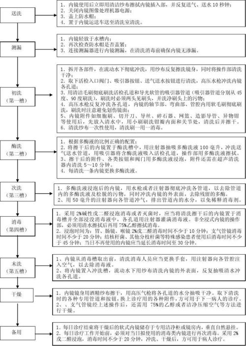 消毒内镜清洗消毒操作流程图