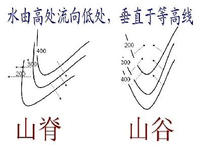 山脊的外围等高线内围相比是越来越高还是越来越低?山谷呢?