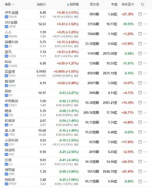 中概股周三涨跌互现:拼多多无视利空再涨6% 拍拍贷跌7%
