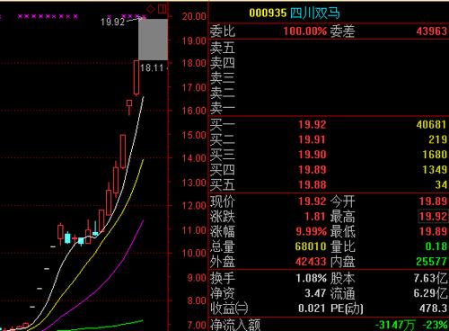 妖股四川双马七连阳股价翻倍 14日起停牌自查股票交易