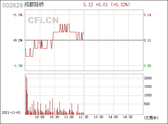 成都路桥(002628)_股票行情,行情首页_中财网