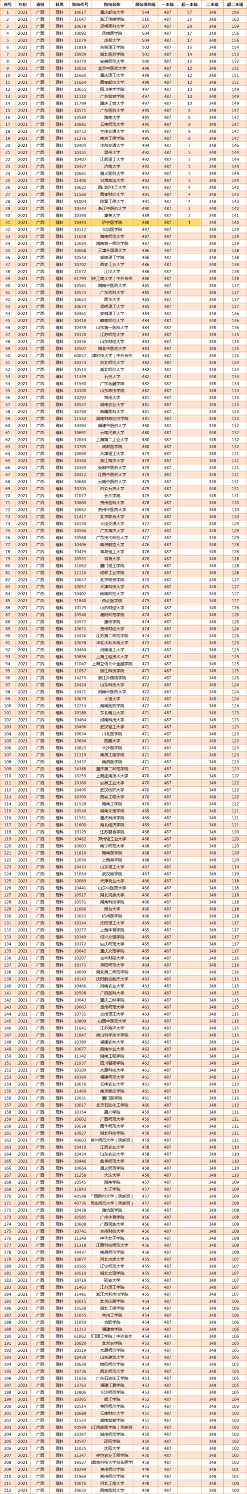 重磅广西二本投档线公布这所大学分数为544分超一本线57分