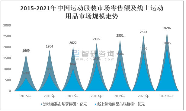 2021年中国运动鞋服行业发展现状及运动鞋服国产品牌企业经营情况对比