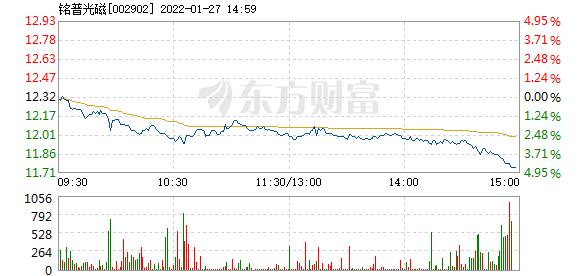 铭普光磁1月27日盘中跌幅达5